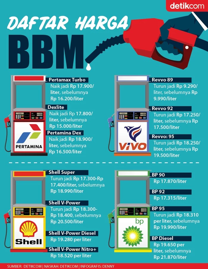 harga bbm pertamina agustus 2025