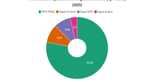 Pajak Ekonomi Digital Rp41 Triliun: Dampak & Analisis 2025