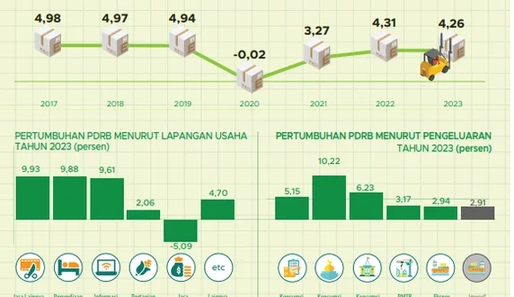 Proyeksi Pertumbuhan Ekonomi Bengkulu 8% September 2025