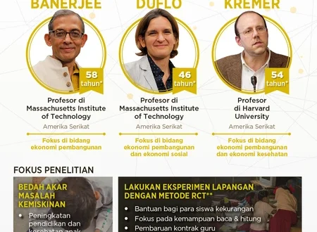 3 Ekonom Terbaik Raih Nobel Ekonomi 2025: Inovasi & Dampak Global