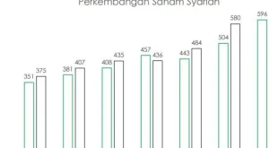 65% Emiten Efek Syariah BEI 2025: Analisis & Prospek Investasi