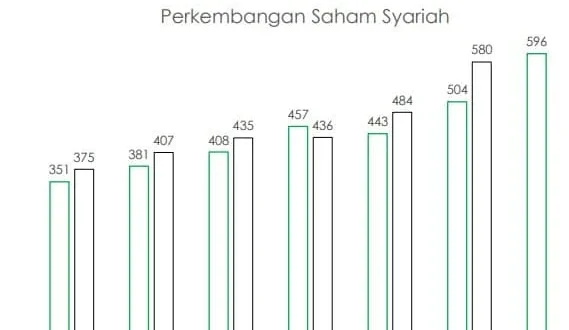 65% Emiten Efek Syariah BEI 2025: Analisis & Prospek Investasi