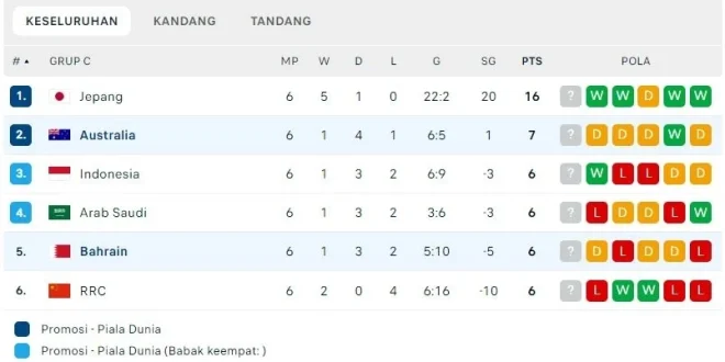 Analisis Kekalahan Timnas Indonesia vs Arab Saudi di Kualifikasi Piala Dunia 2026