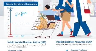 Analisis Keyakinan Konsumen & Kebijakan Fiskal Oktober 2025