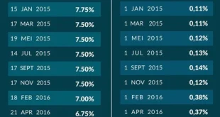 Dampak Penurunan Suku Bunga The Fed pada Ekonomi RI 2025