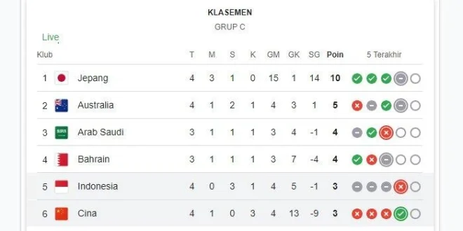 Hasil Imbang Arab Saudi vs Irak: Klasemen Kualifikasi Piala Dunia 2026