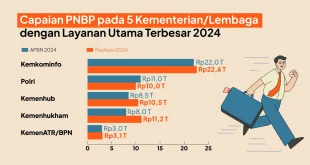 Kemenimipas Laporkan Kenaikan PNBP Tertinggi 2025