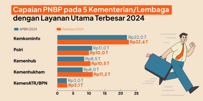 Kemenimipas Laporkan Kenaikan PNBP Tertinggi 2025