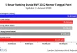 Kento Momota Pemegang Poin Tertinggi Ranking BWF 2025