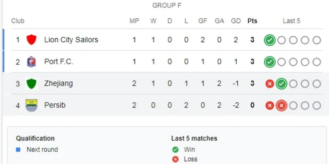Klasemen AFC Champions League 2: Persib Bandung Puncaki Grup 2