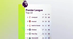 Klasemen Liga Inggris Pekan 7: Arsenal Pimpin, Persaingan Sengit