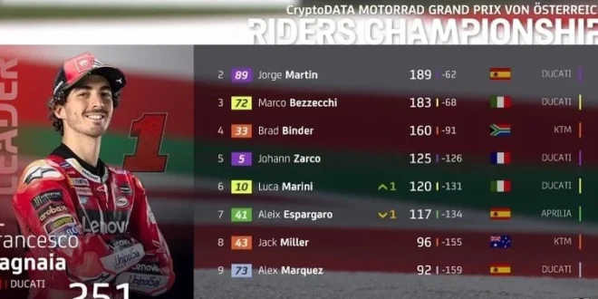 Klasemen MotoGP 2025 Usai GP Australia: Bezzecchi Geser Bagnaia