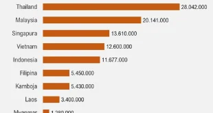 Kunjungan Turis Asing ke Indonesia Meningkat 40% Tahun Ini