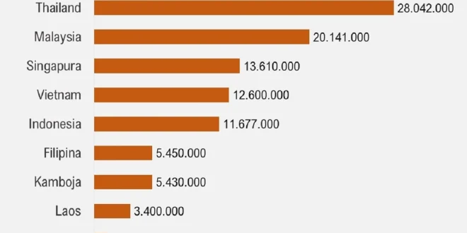 Kunjungan Turis Asing ke Indonesia Meningkat 40% Tahun Ini