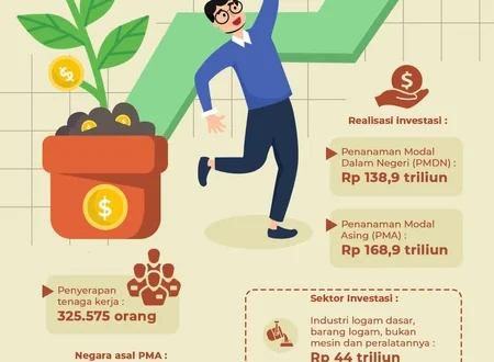 Pendapatan CDIA Kuartal III 2025 Melesat 42% dan Dampaknya