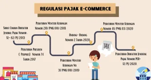 Penundaan Pajak E-commerce Hingga Ekonomi Tumbuh 6% 2026