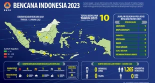 Perbedaan Data Korban Ponpes Ambruk: BNPB vs Basarnas Terbaru
