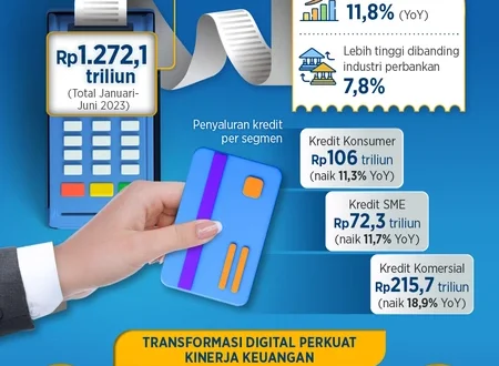 Pertumbuhan Kredit Bank Mandiri 11% hingga Rp1.764 Triliun 2025