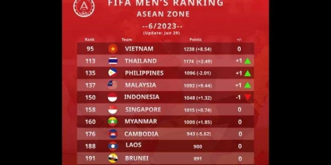 Prediksi Ranking FIFA Terbaru: Malaysia Jauh Ungguli Indonesia