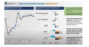 Proyeksi Pertumbuhan Ekonomi Indonesia 5% 2025 dari Citi