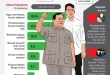 Survei Poltracking: Kepuasan Publik 78,1% Pemerintahan Prabowo-Gibran