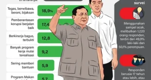 Survei Poltracking: Kepuasan Publik 78,1% Pemerintahan Prabowo-Gibran