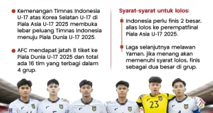 8 Tim Resmi Lolos 32 Besar Piala Dunia U-17 2025 Terbaru