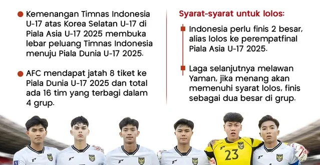 8 Tim Resmi Lolos 32 Besar Piala Dunia U-17 2025 Terbaru