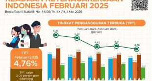 Angka Pengangguran Agustus 2025 Naik 7,46 Juta Orang