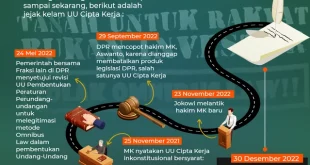 Dampak Lima Tahun UU Cipta Kerja terhadap Kondisi Pekerja Indonesia
