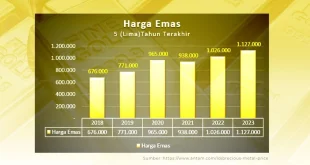 Dampak Longsor Grasberg: Harga Emas Selamatkan Pendapatan Freeport