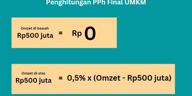 Dampak Pajak Penghasilan Final 0,5% untuk UMKM hingga 2029