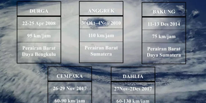 Dampak Siklon Tropis Senyar dan Penanganan Banjir di Sumatera