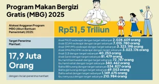 Danantara & BGN tingkatkan kualitas gizi MBG Posyandu 2025