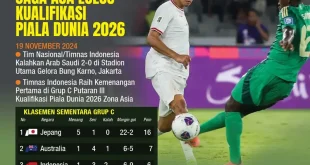 Hasil Kualifikasi Piala Dunia 2026: Negara Lolos Terbaru & Proses Terkini