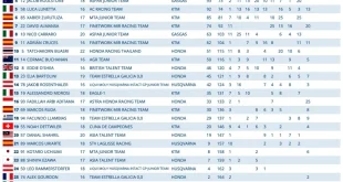 Hasil Race 2 JuniorGP Catalunya: Veda Ega Finis 7, Update Terbaru