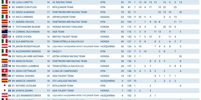 Hasil Race 2 JuniorGP Catalunya: Veda Ega Finis 7, Update Terbaru