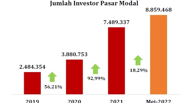 Investor Pasar Modal RI Capai 19,15 Juta Oktober 2025
