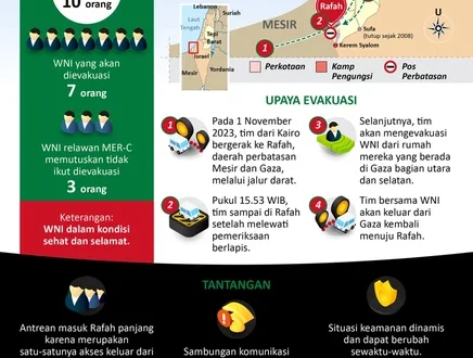 Kemlu RI Tegaskan Belum Ada Keputusan Pemindahan Warga Gaza ke Indonesia