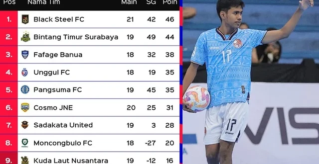 Klasemen Campus League Futsal Jumat Makin Ketat, Tim X Naik Puncak