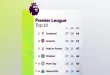 Klasemen Liga Inggris 2025: Arsenal Imbang, Chelsea Menang Penting
