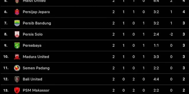 Klasemen Super League 2025: Persija Gilas Persik Borneo 3-1