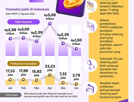 Penurunan Transaksi Judi Online 70% di Indonesia Terbaru