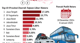 Pergerakan Pesawat Libur Nataru 2025 Naik 3,5% di Indonesia