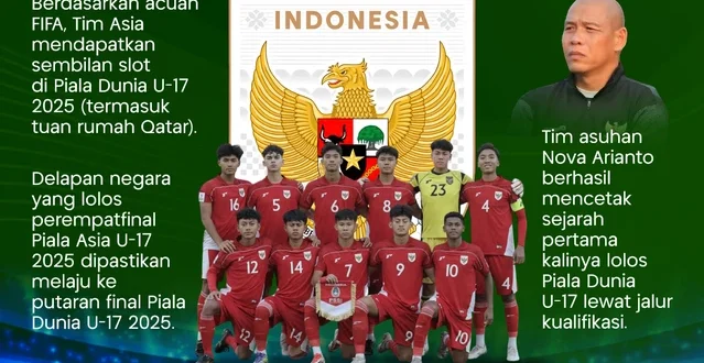 Perkembangan Timnas Indonesia U-17 Jelang Piala Dunia 2025