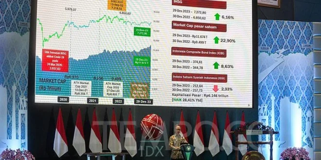 Pertumbuhan IHSG 16,83% di ASEAN, Dampak & Analisis 2025
