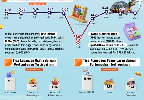 Proyeksi Pertumbuhan Ekonomi Indonesia 2026 5,3% oleh Citi Indonesia