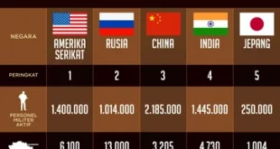 Ranking Militer Terkuat Dunia 2025: Keunggulan Amerika Serikat
