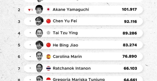 Raymond Joaquin Melonjak 8 Peringkat di Ranking BWF Terbaru
