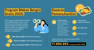 Solo Capai Pelayanan MBG 100% untuk Guru Kuartal II 2026